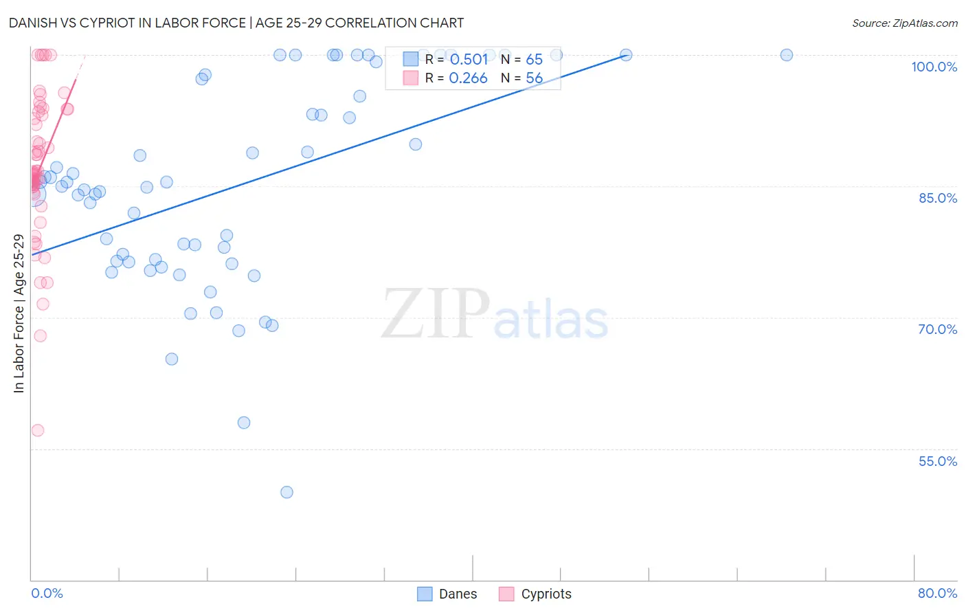 Danish vs Cypriot In Labor Force | Age 25-29