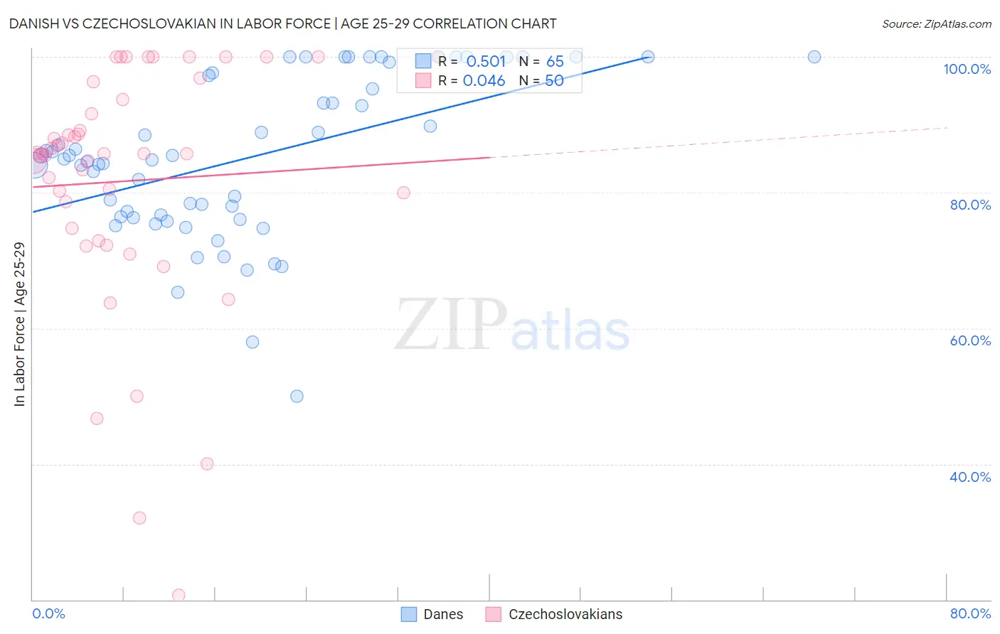 Danish vs Czechoslovakian In Labor Force | Age 25-29