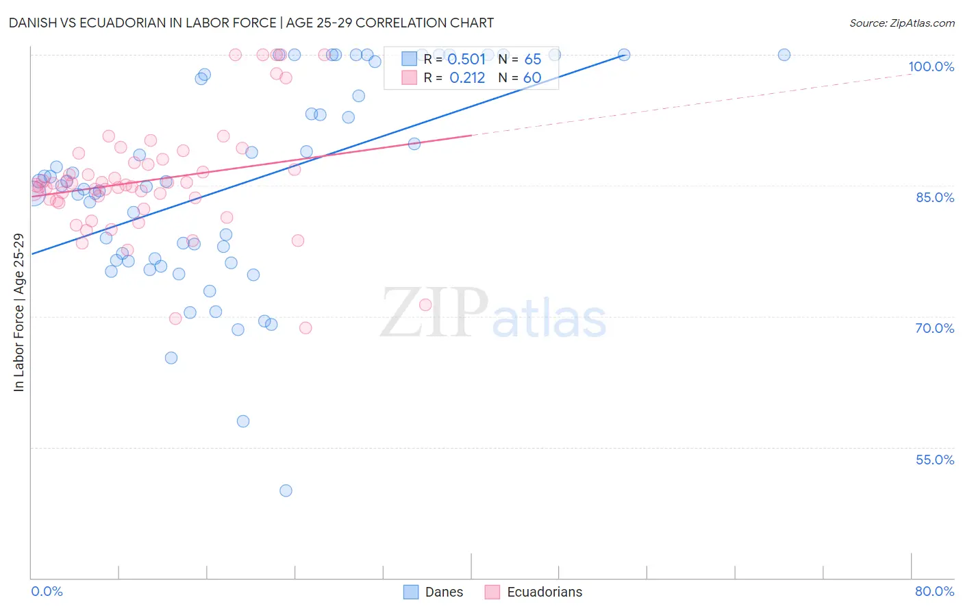 Danish vs Ecuadorian In Labor Force | Age 25-29