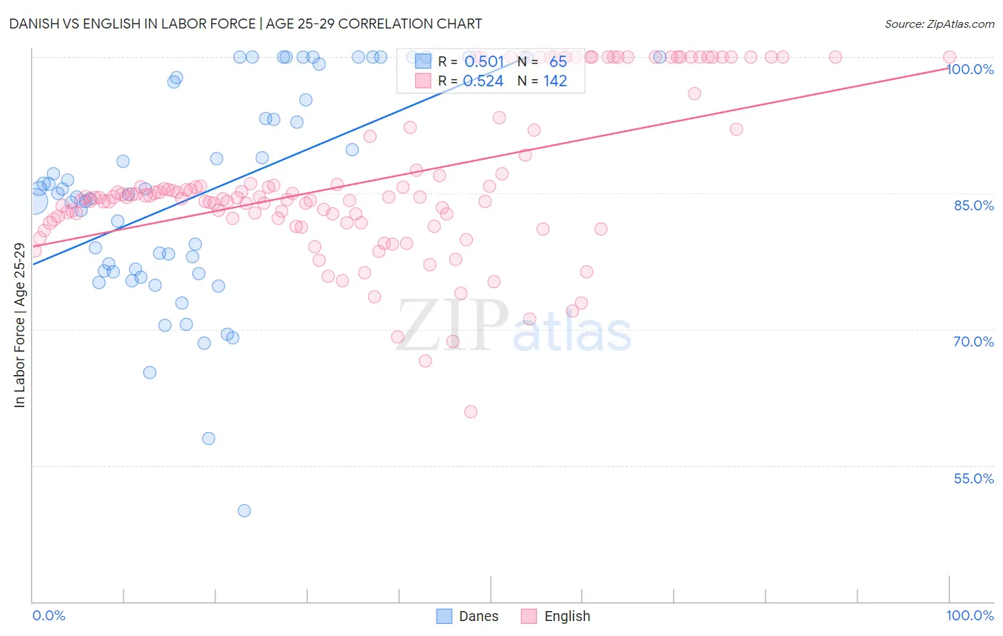 Danish vs English In Labor Force | Age 25-29