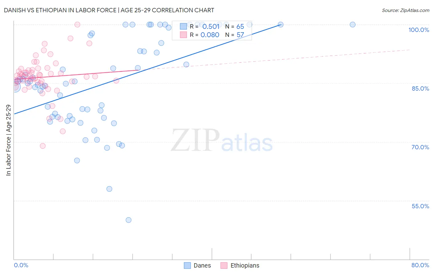 Danish vs Ethiopian In Labor Force | Age 25-29