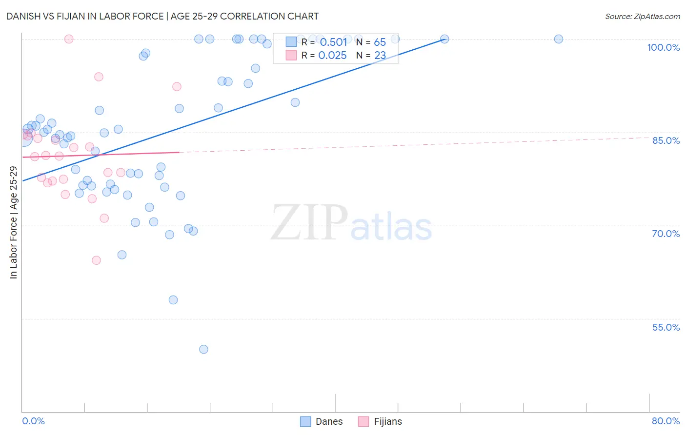 Danish vs Fijian In Labor Force | Age 25-29