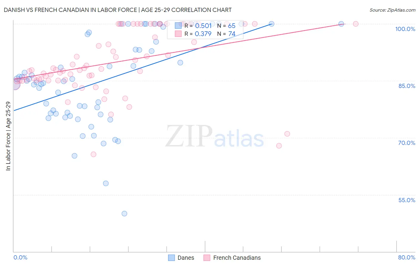 Danish vs French Canadian In Labor Force | Age 25-29