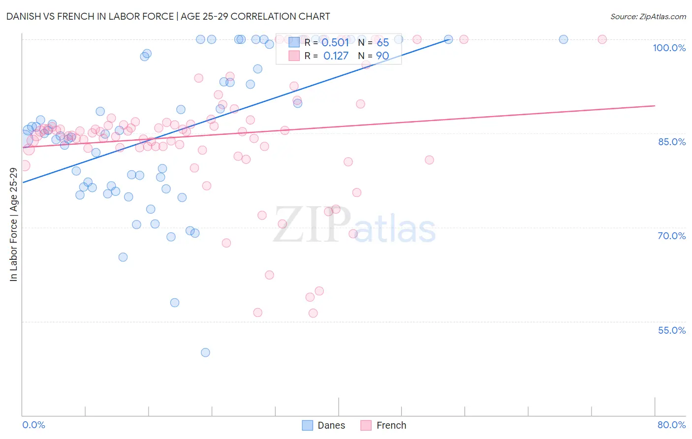Danish vs French In Labor Force | Age 25-29