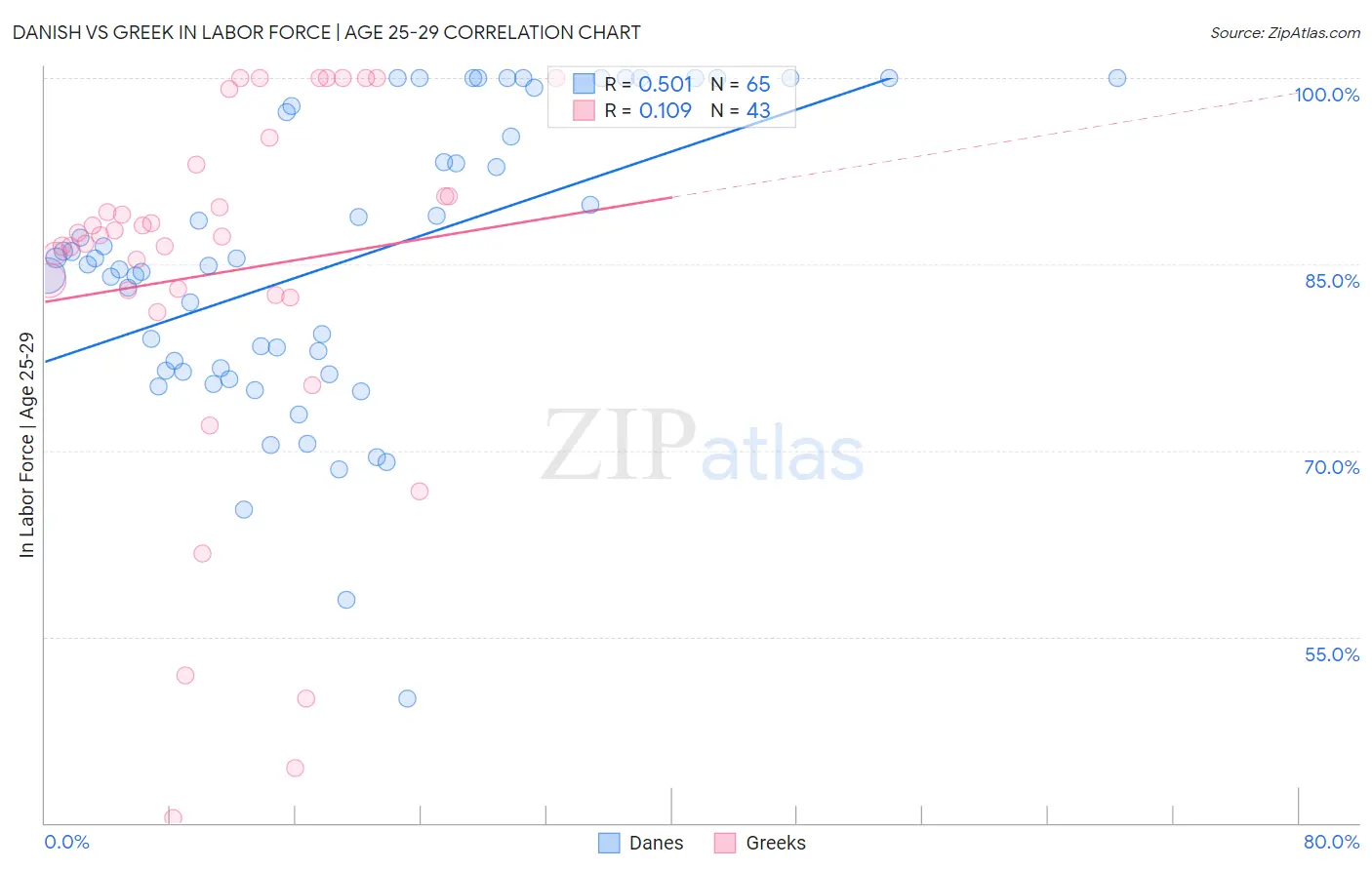 Danish vs Greek In Labor Force | Age 25-29