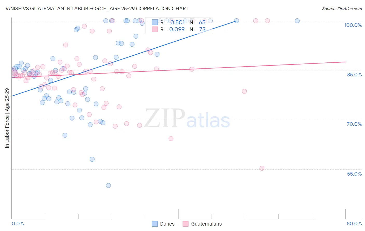 Danish vs Guatemalan In Labor Force | Age 25-29