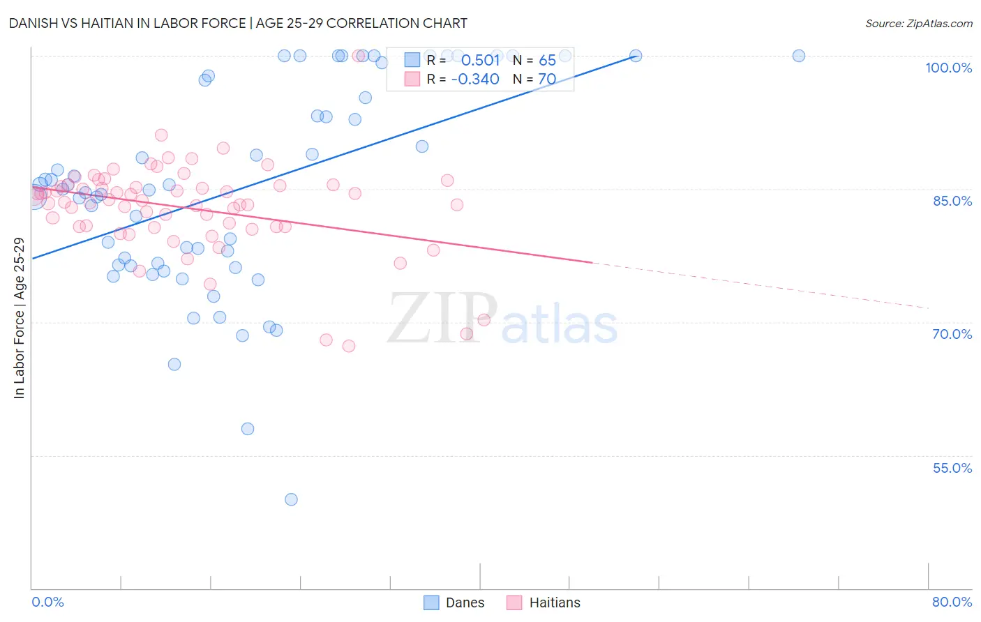 Danish vs Haitian In Labor Force | Age 25-29