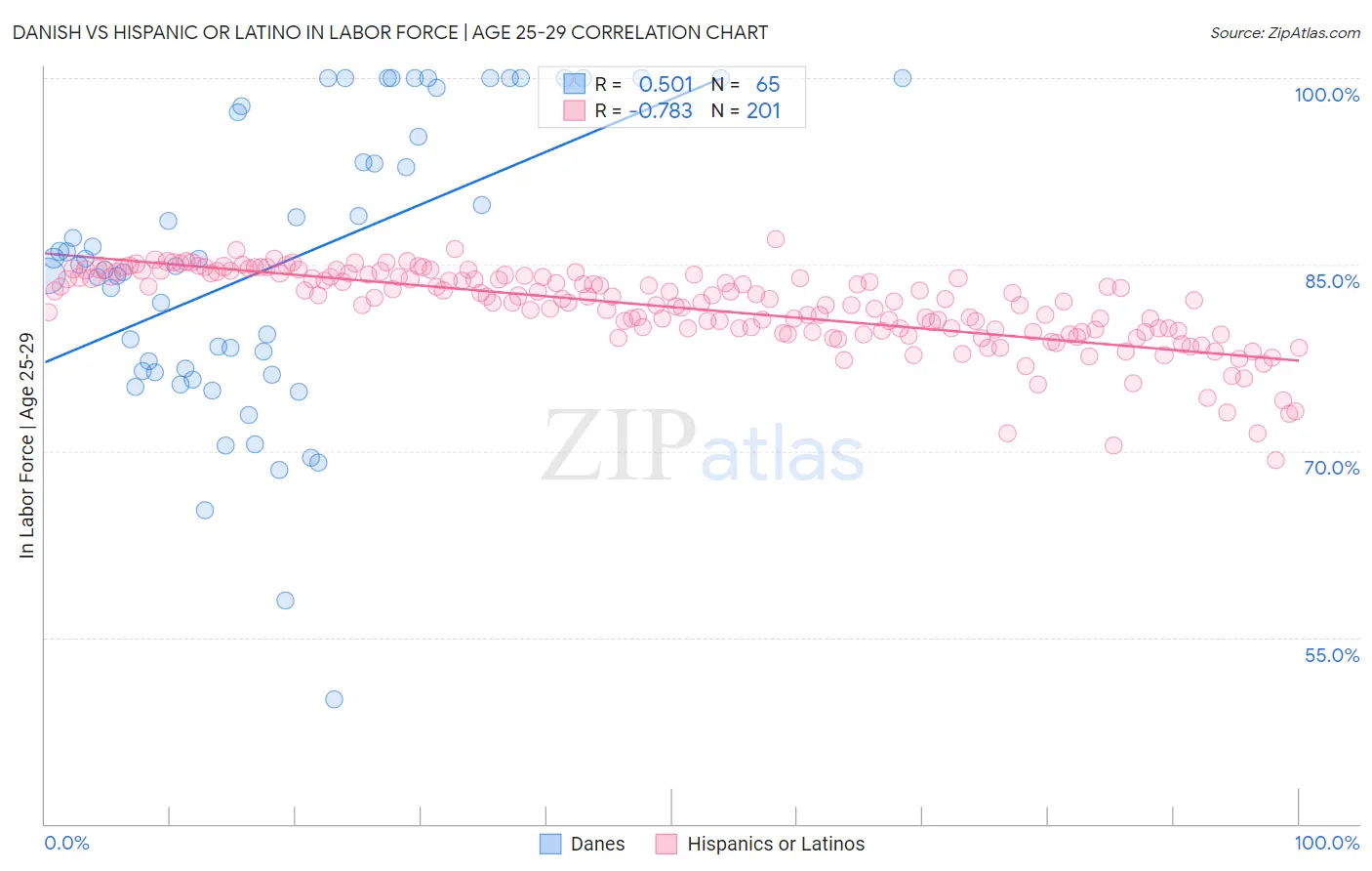 Danish vs Hispanic or Latino In Labor Force | Age 25-29