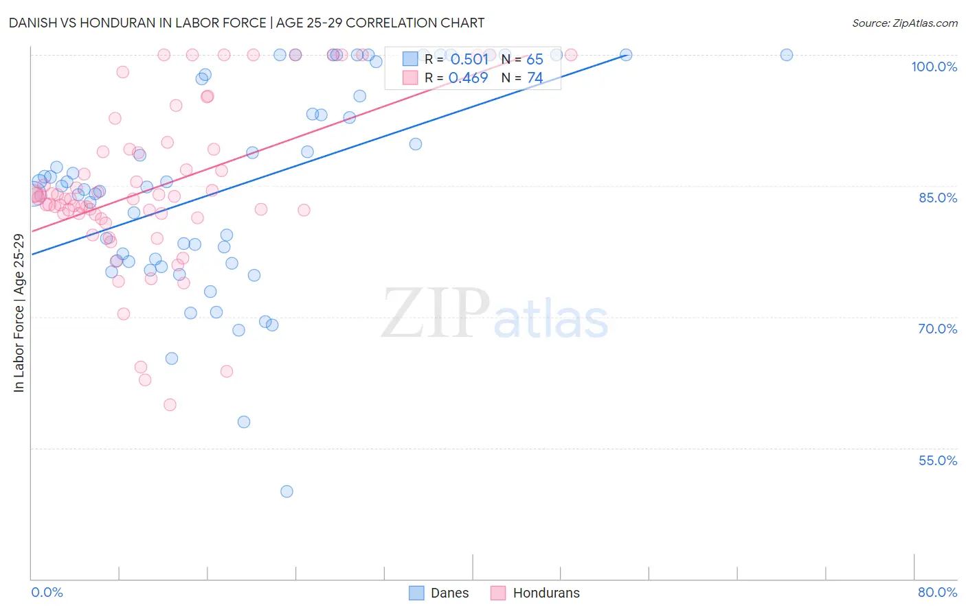 Danish vs Honduran In Labor Force | Age 25-29