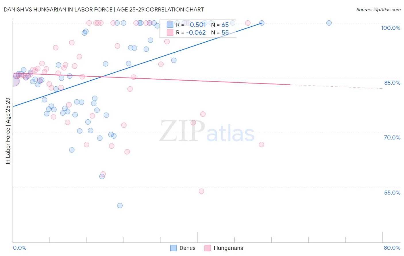 Danish vs Hungarian In Labor Force | Age 25-29