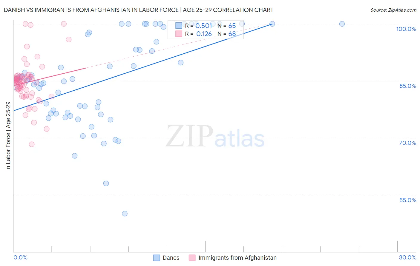 Danish vs Immigrants from Afghanistan In Labor Force | Age 25-29