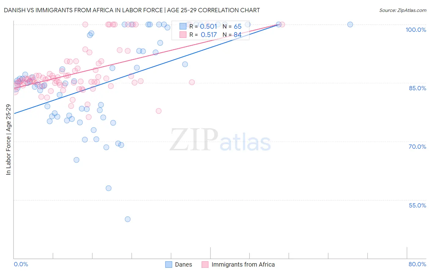 Danish vs Immigrants from Africa In Labor Force | Age 25-29