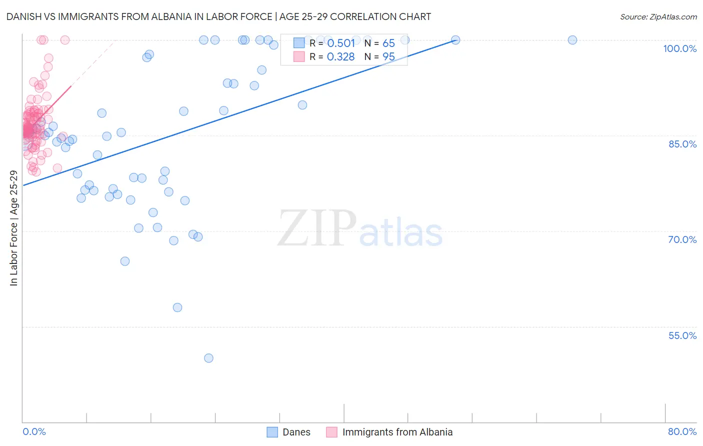 Danish vs Immigrants from Albania In Labor Force | Age 25-29