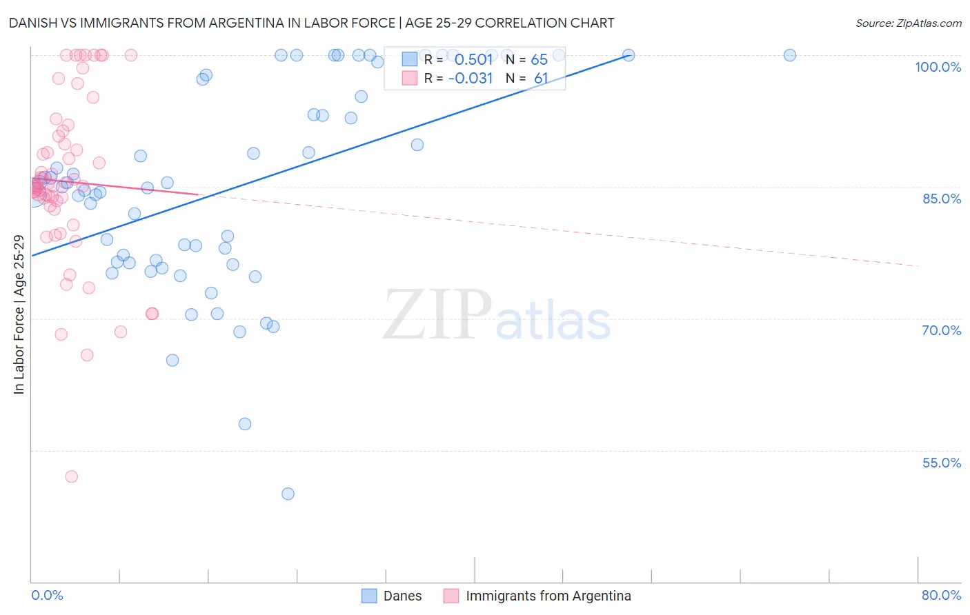 Danish vs Immigrants from Argentina In Labor Force | Age 25-29