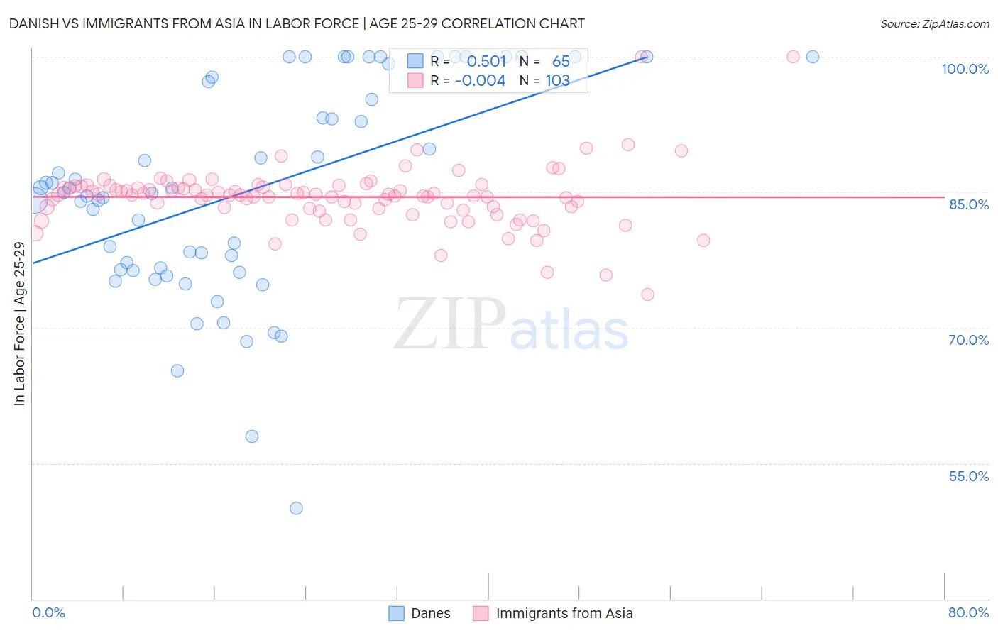 Danish vs Immigrants from Asia In Labor Force | Age 25-29