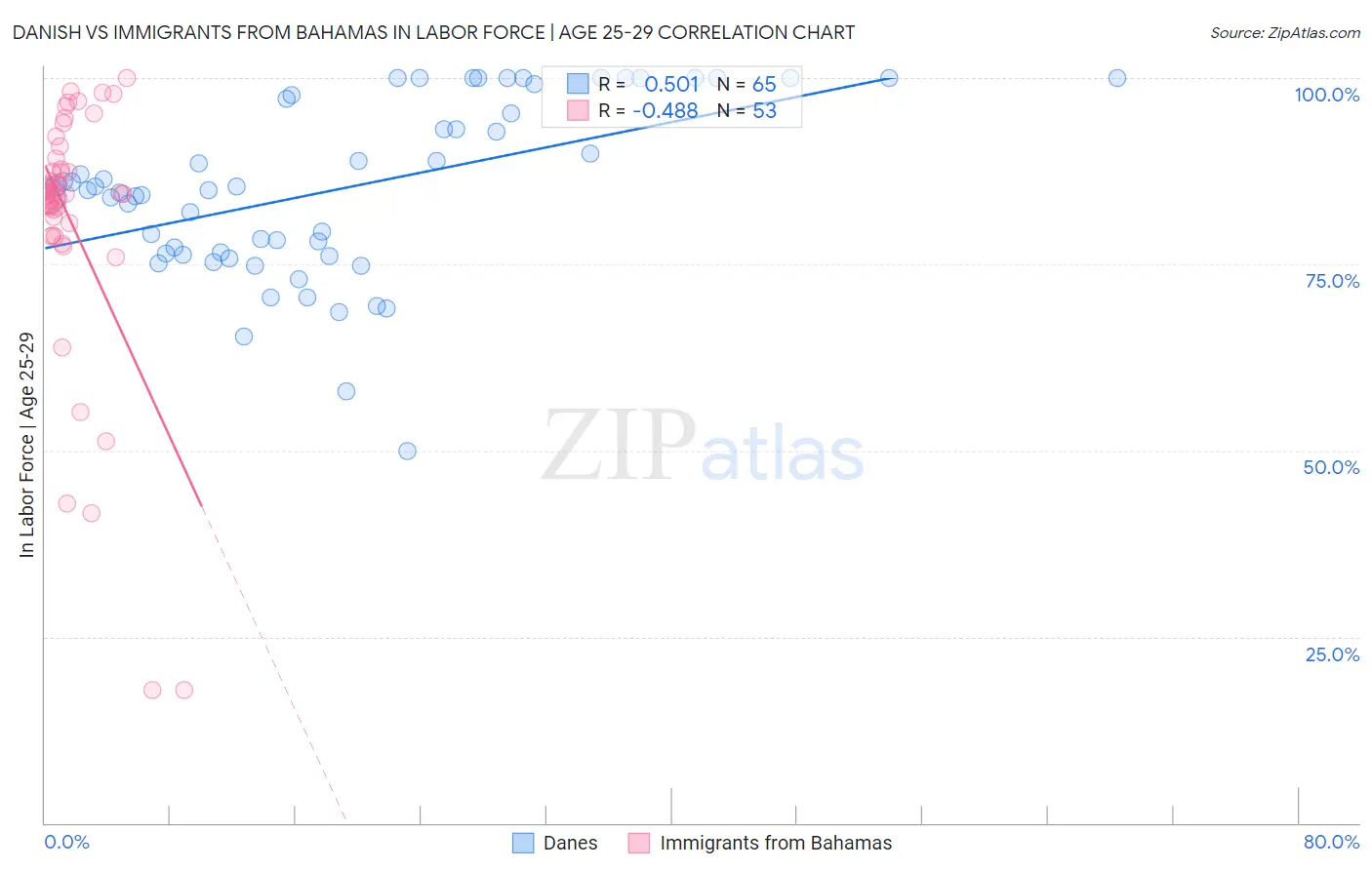Danish vs Immigrants from Bahamas In Labor Force | Age 25-29