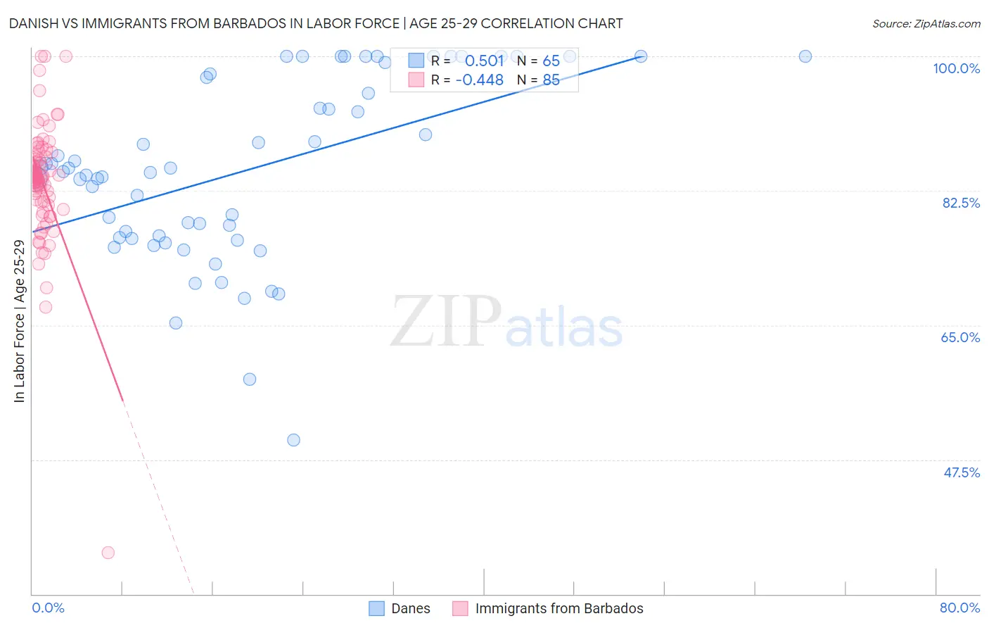 Danish vs Immigrants from Barbados In Labor Force | Age 25-29