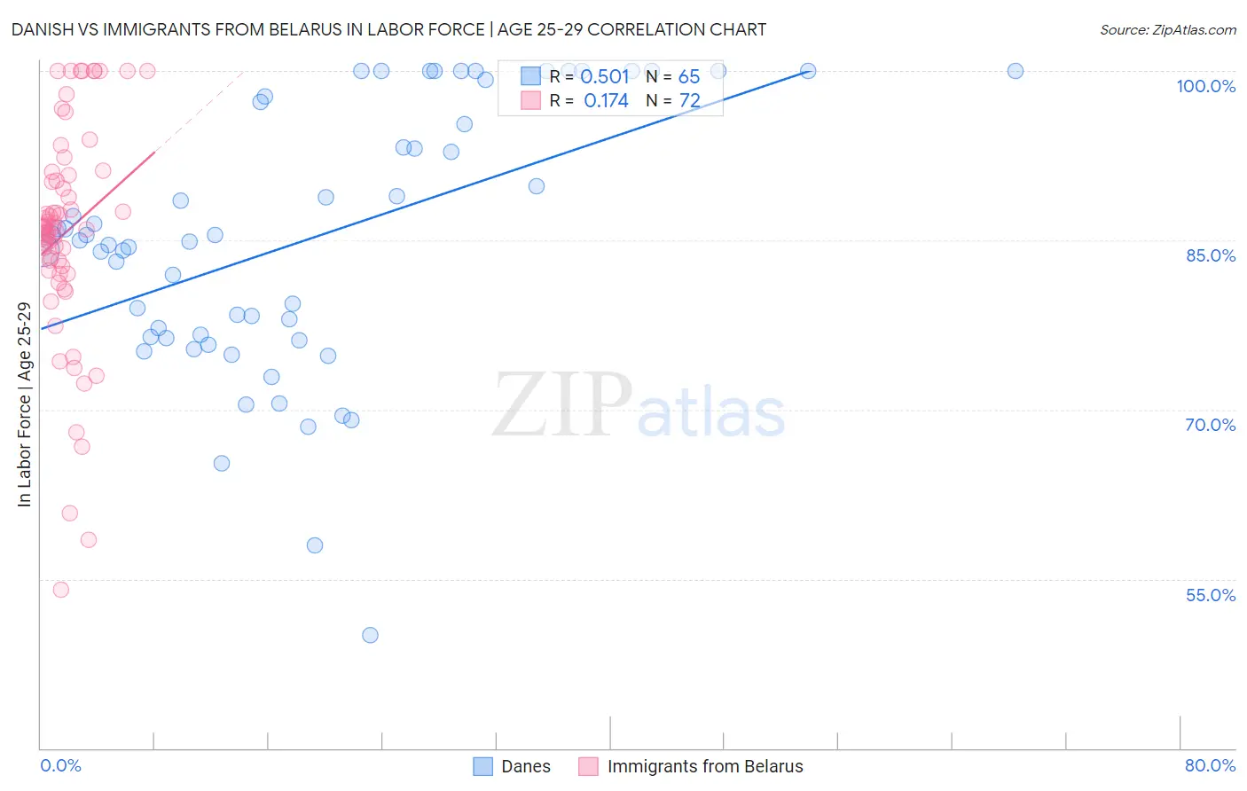 Danish vs Immigrants from Belarus In Labor Force | Age 25-29