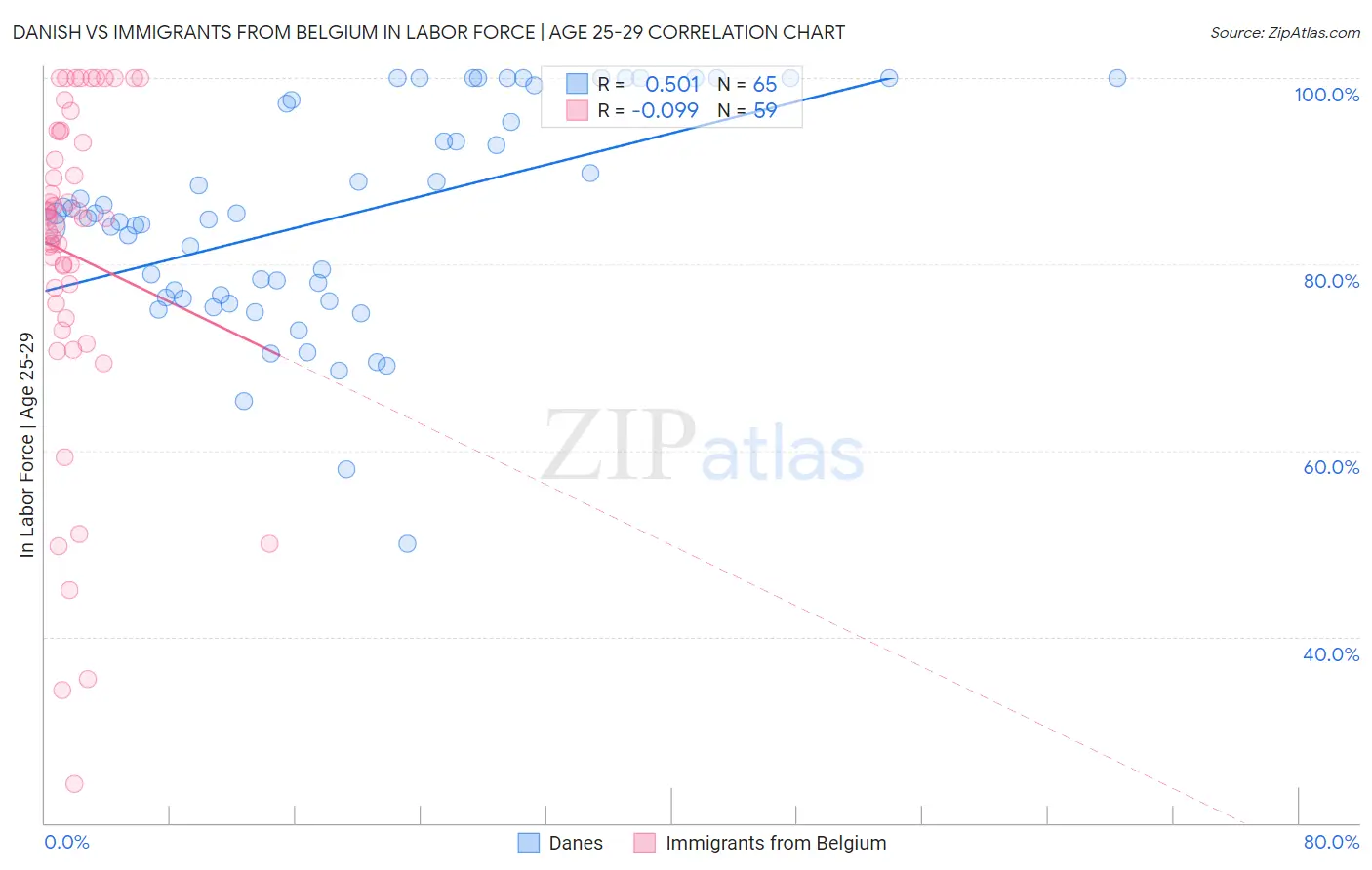 Danish vs Immigrants from Belgium In Labor Force | Age 25-29