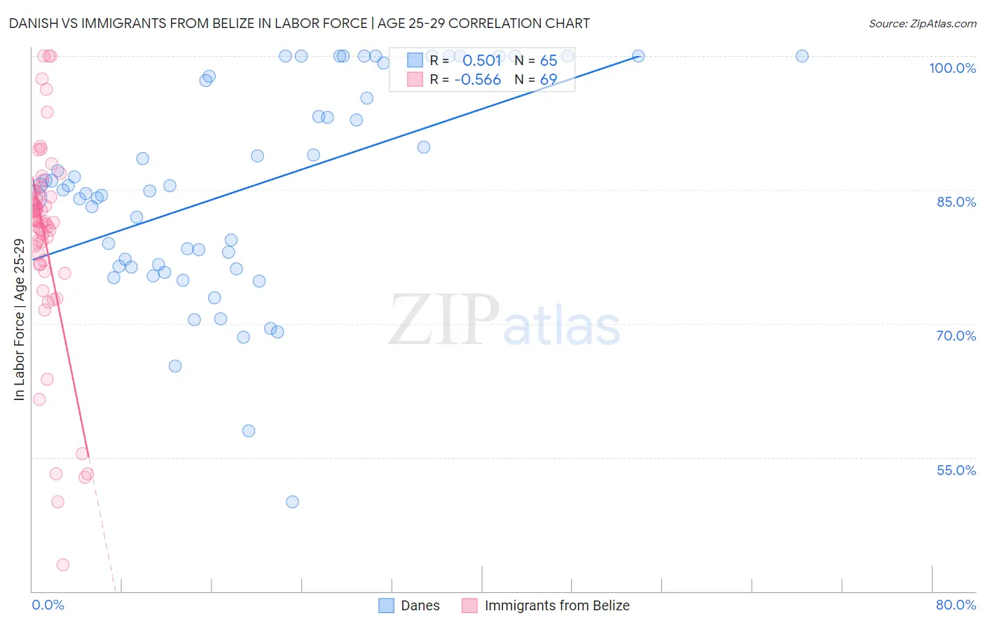 Danish vs Immigrants from Belize In Labor Force | Age 25-29