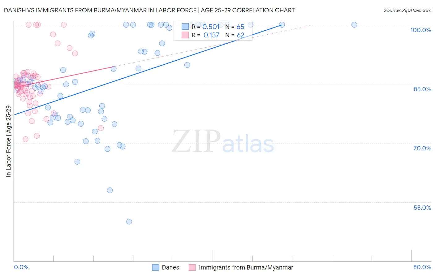 Danish vs Immigrants from Burma/Myanmar In Labor Force | Age 25-29