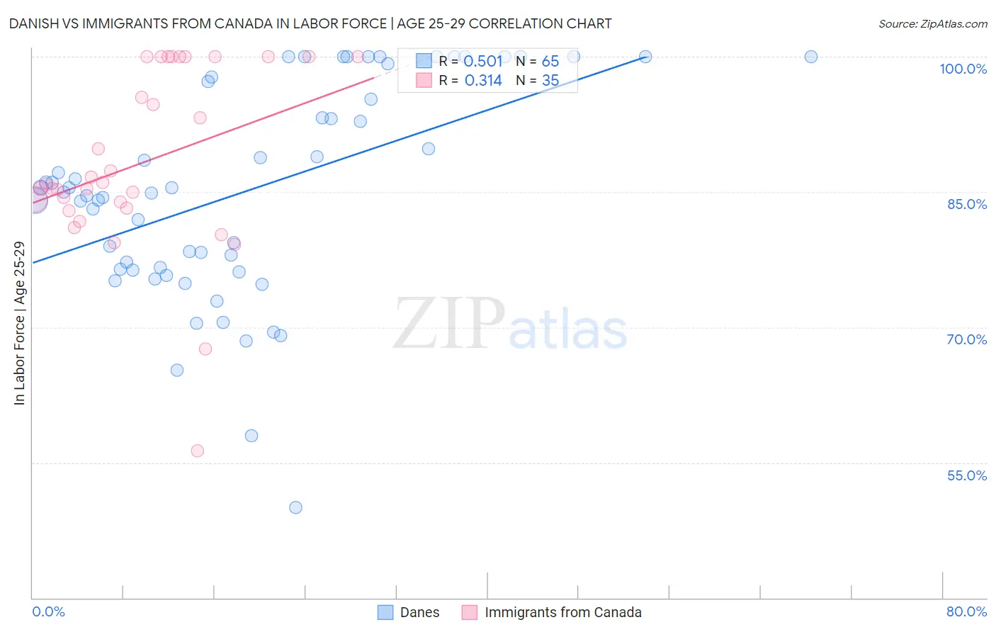 Danish vs Immigrants from Canada In Labor Force | Age 25-29