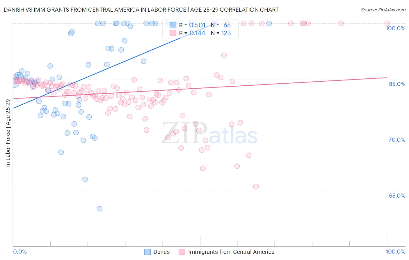 Danish vs Immigrants from Central America In Labor Force | Age 25-29