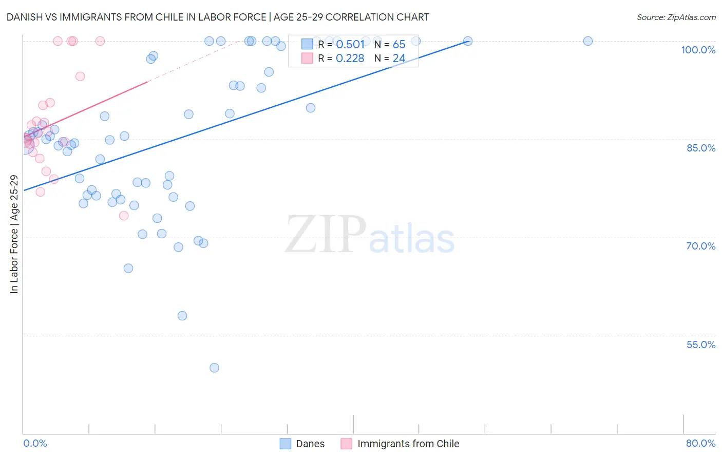 Danish vs Immigrants from Chile In Labor Force | Age 25-29