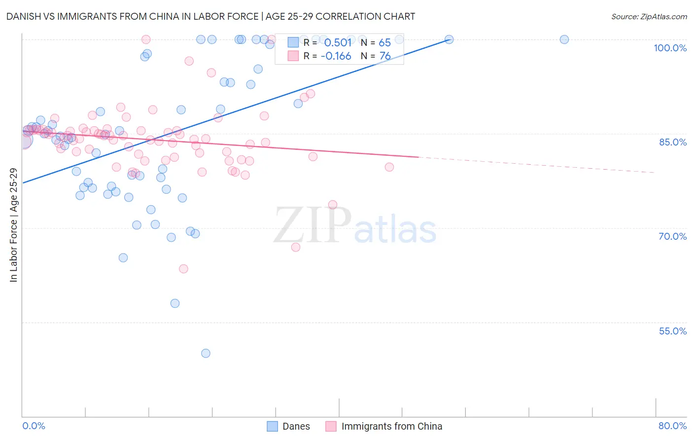 Danish vs Immigrants from China In Labor Force | Age 25-29