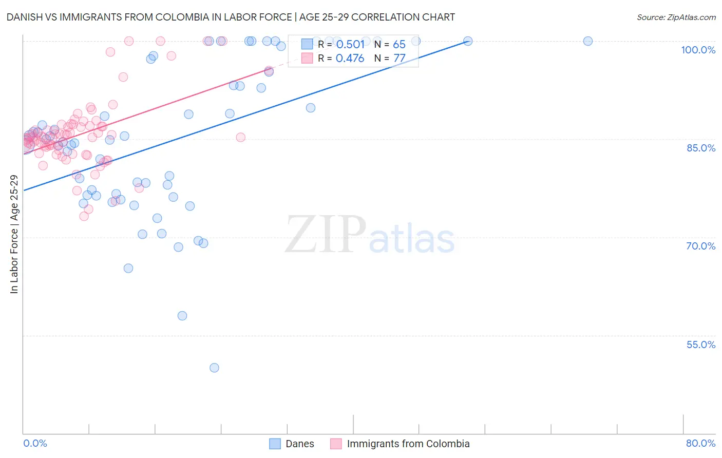 Danish vs Immigrants from Colombia In Labor Force | Age 25-29