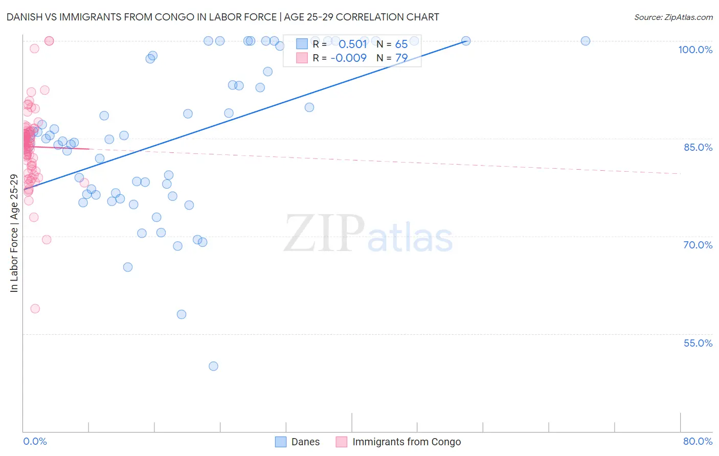 Danish vs Immigrants from Congo In Labor Force | Age 25-29
