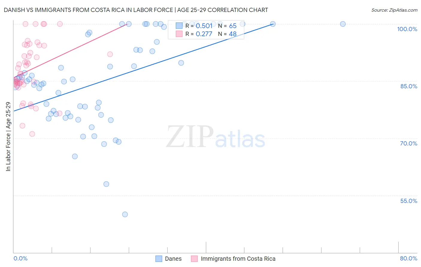 Danish vs Immigrants from Costa Rica In Labor Force | Age 25-29
