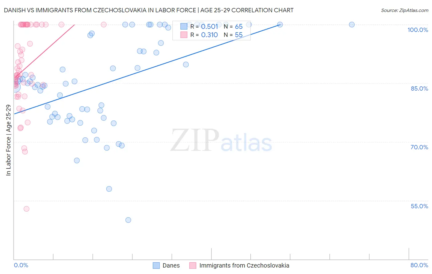 Danish vs Immigrants from Czechoslovakia In Labor Force | Age 25-29