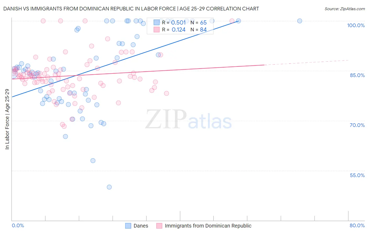 Danish vs Immigrants from Dominican Republic In Labor Force | Age 25-29