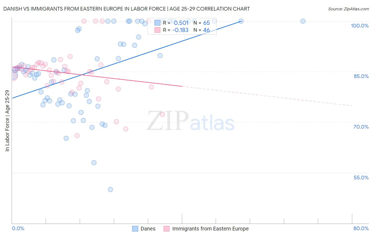 Danish vs Immigrants from Eastern Europe In Labor Force | Age 25-29