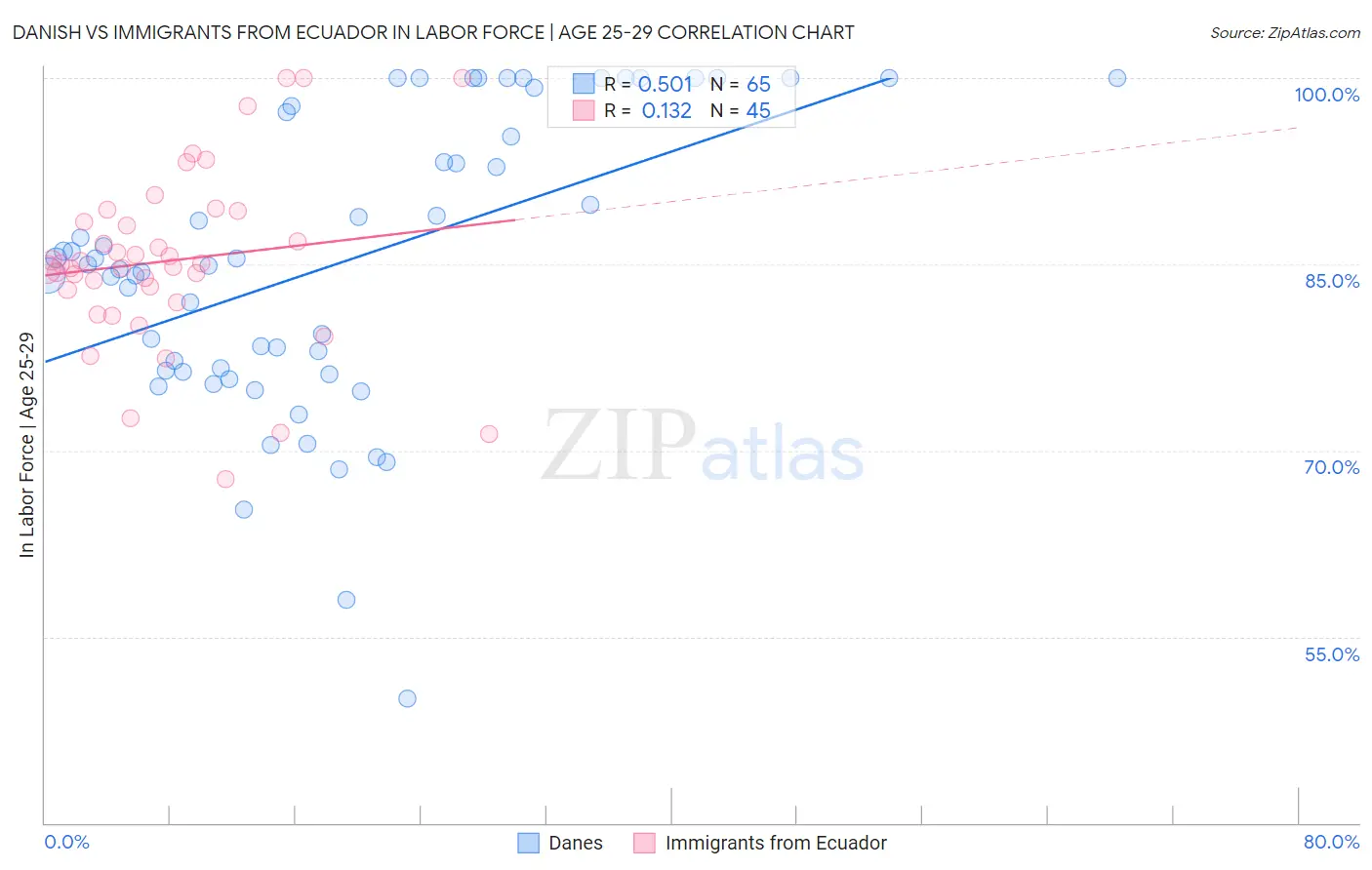 Danish vs Immigrants from Ecuador In Labor Force | Age 25-29