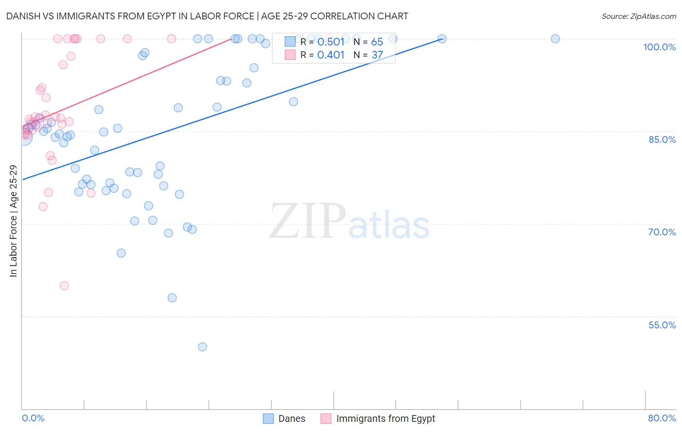 Danish vs Immigrants from Egypt In Labor Force | Age 25-29