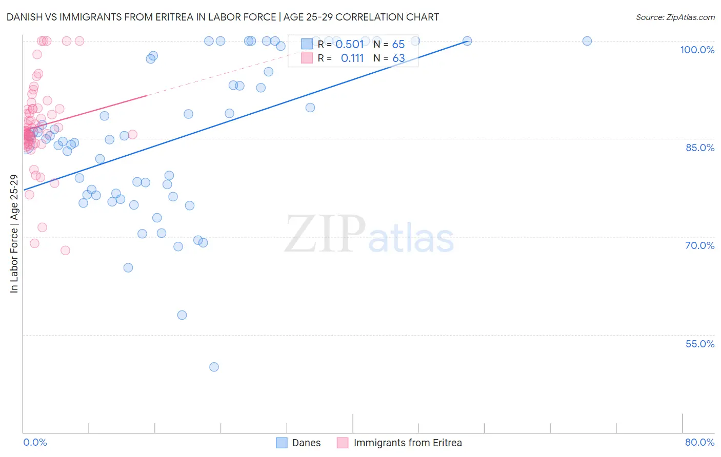Danish vs Immigrants from Eritrea In Labor Force | Age 25-29