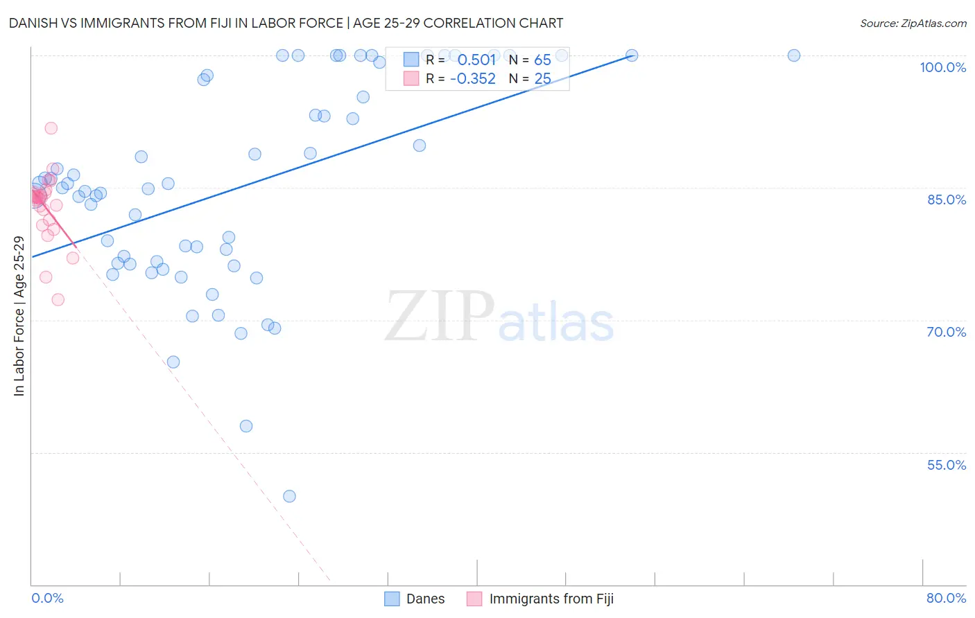 Danish vs Immigrants from Fiji In Labor Force | Age 25-29