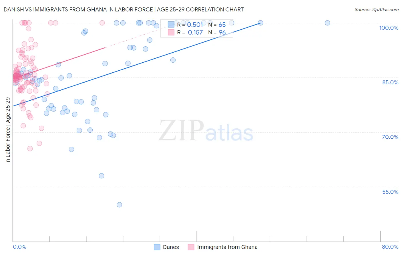 Danish vs Immigrants from Ghana In Labor Force | Age 25-29