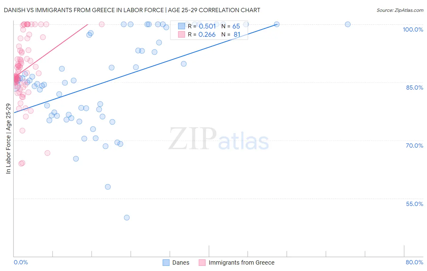 Danish vs Immigrants from Greece In Labor Force | Age 25-29