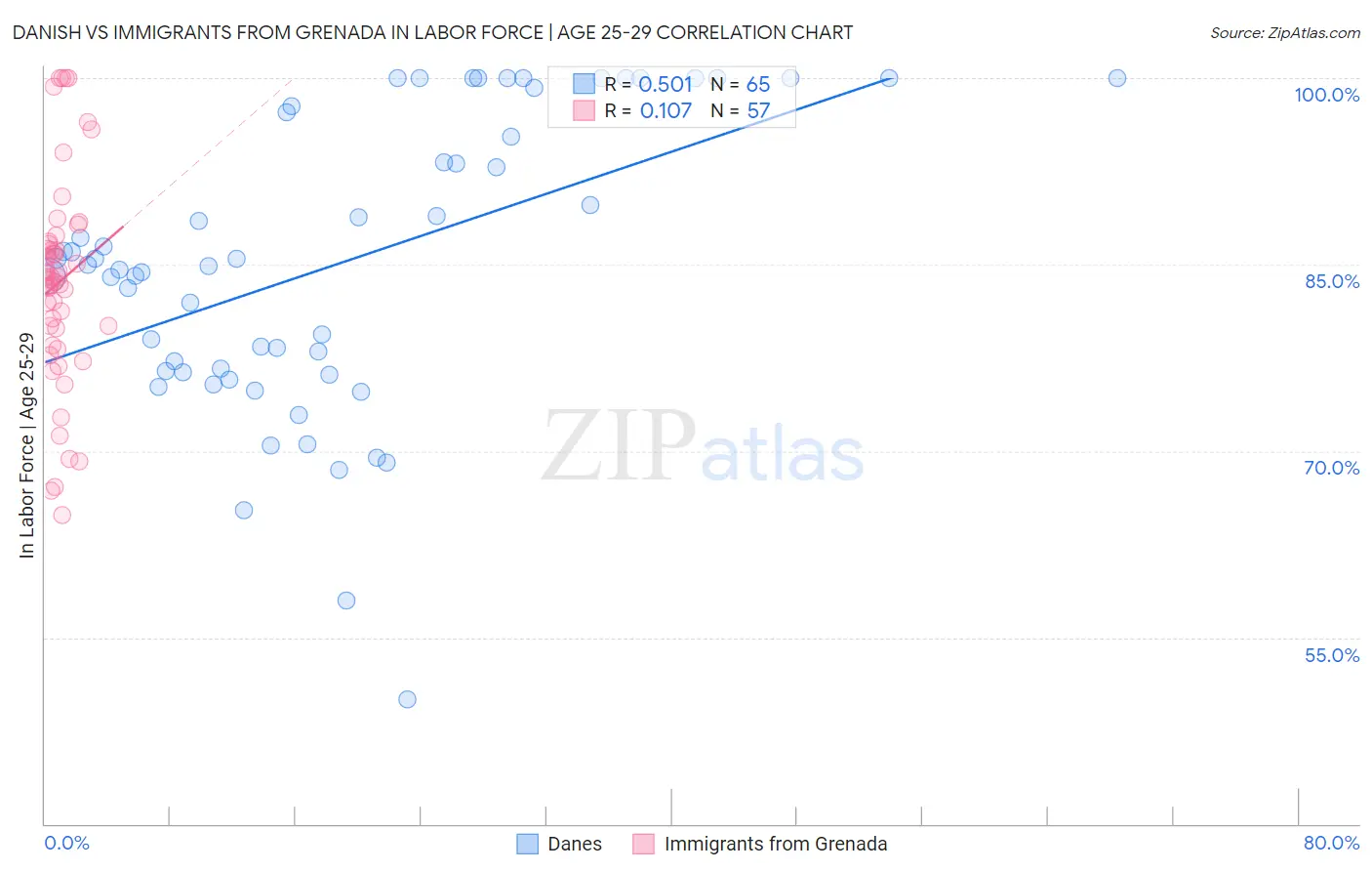 Danish vs Immigrants from Grenada In Labor Force | Age 25-29
