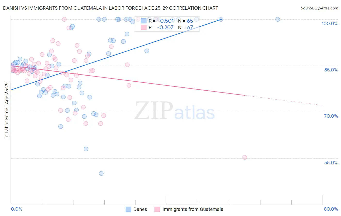 Danish vs Immigrants from Guatemala In Labor Force | Age 25-29