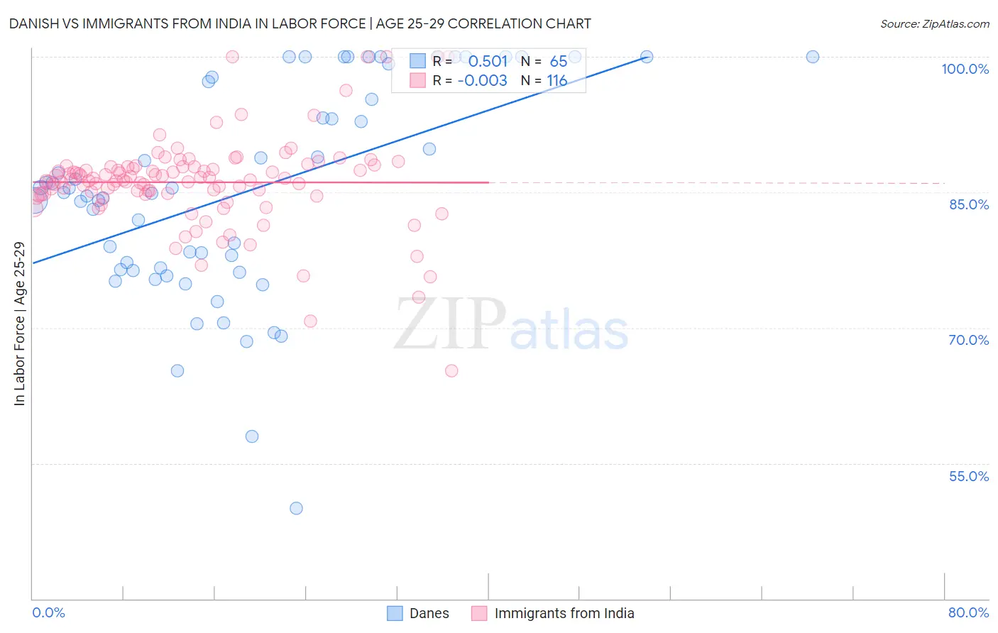 Danish vs Immigrants from India In Labor Force | Age 25-29