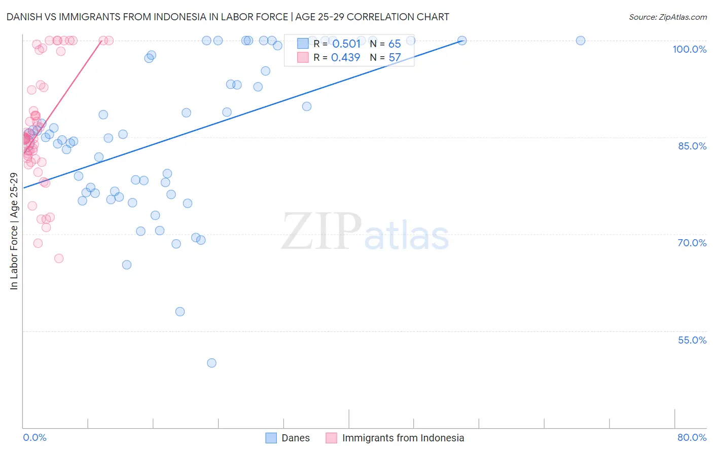 Danish vs Immigrants from Indonesia In Labor Force | Age 25-29