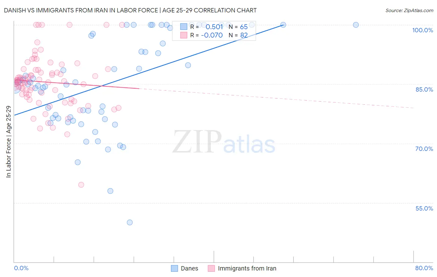 Danish vs Immigrants from Iran In Labor Force | Age 25-29