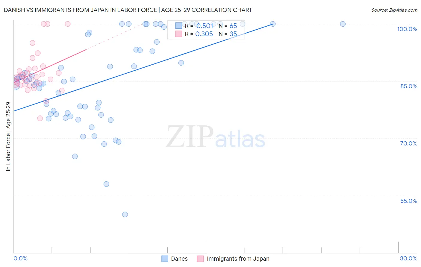 Danish vs Immigrants from Japan In Labor Force | Age 25-29