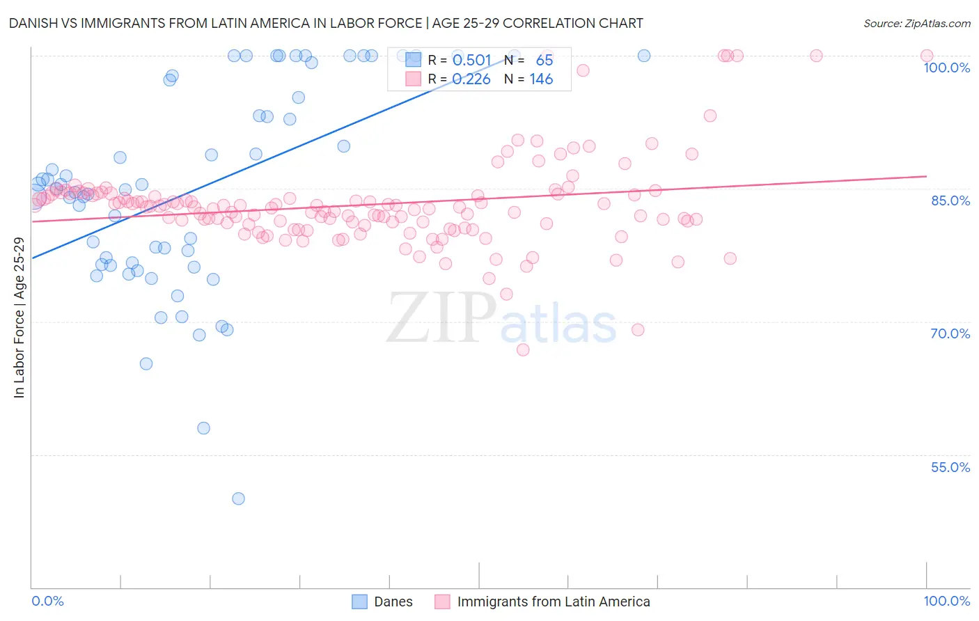 Danish vs Immigrants from Latin America In Labor Force | Age 25-29