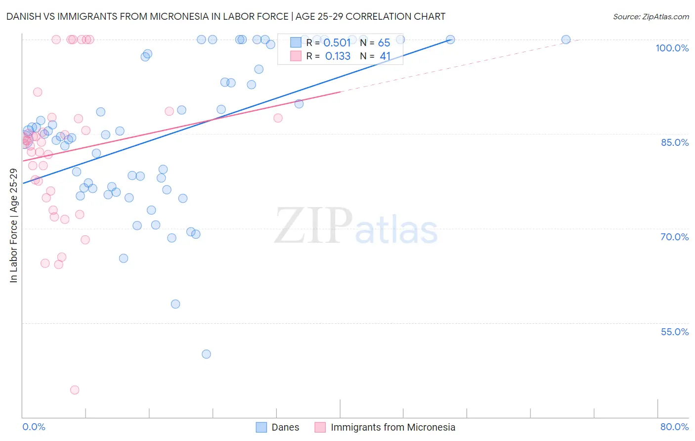 Danish vs Immigrants from Micronesia In Labor Force | Age 25-29