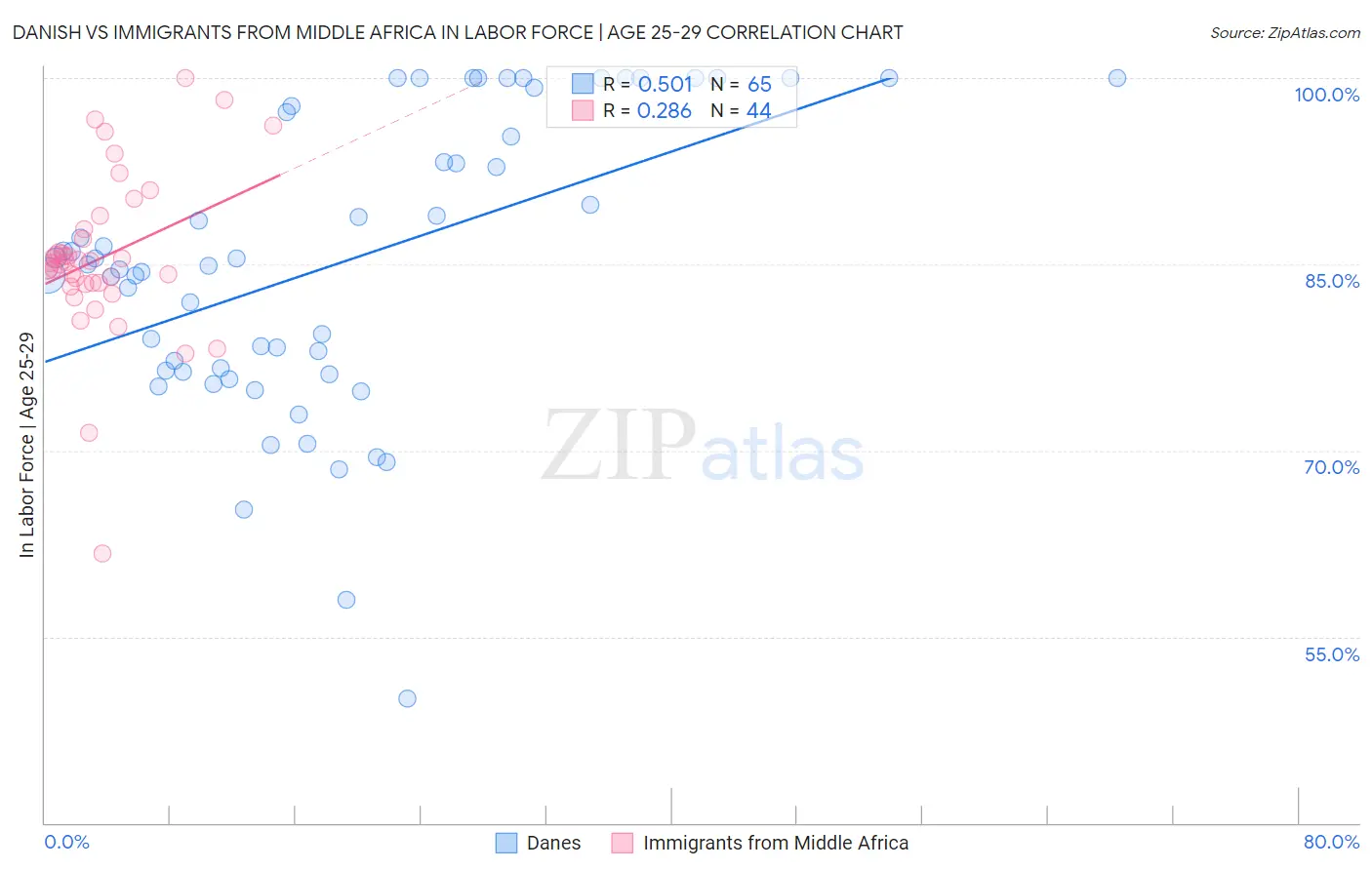 Danish vs Immigrants from Middle Africa In Labor Force | Age 25-29